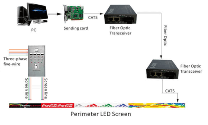 High refresh rate perimeter LED screen displaying vivid sponsor ads during live broadcast